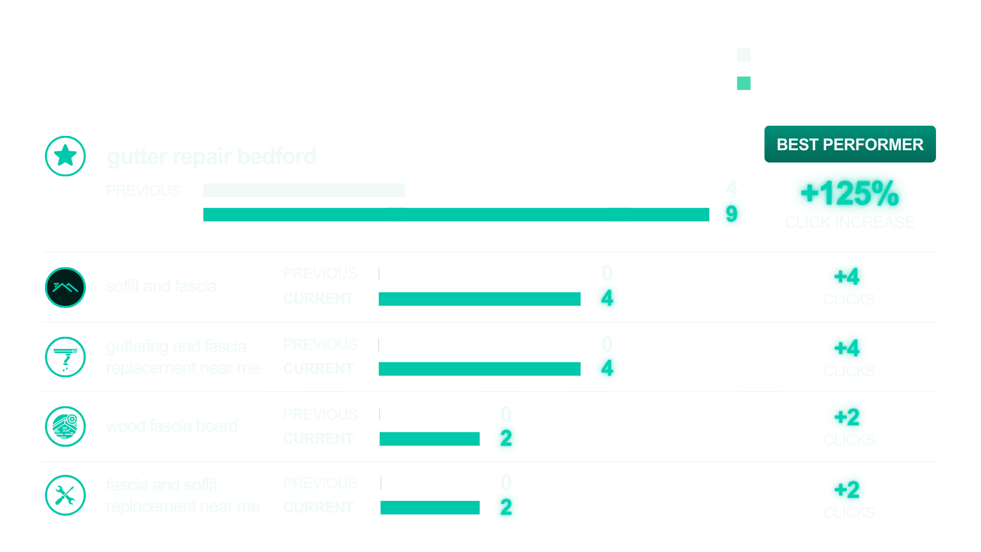 Dark infographic showing 'Top Search Query Gains' with 'gutter repair bedford' and progress bars (Previous vs Current) plus 'Best Performer' badge on the right and a 'Click Increase' graphic on the side.