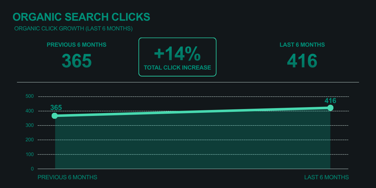 Organic search clicks dashboard: previous 6 months 365, last 6 months 416, showing a +14% increase in total clicks with a teal area chart over time.