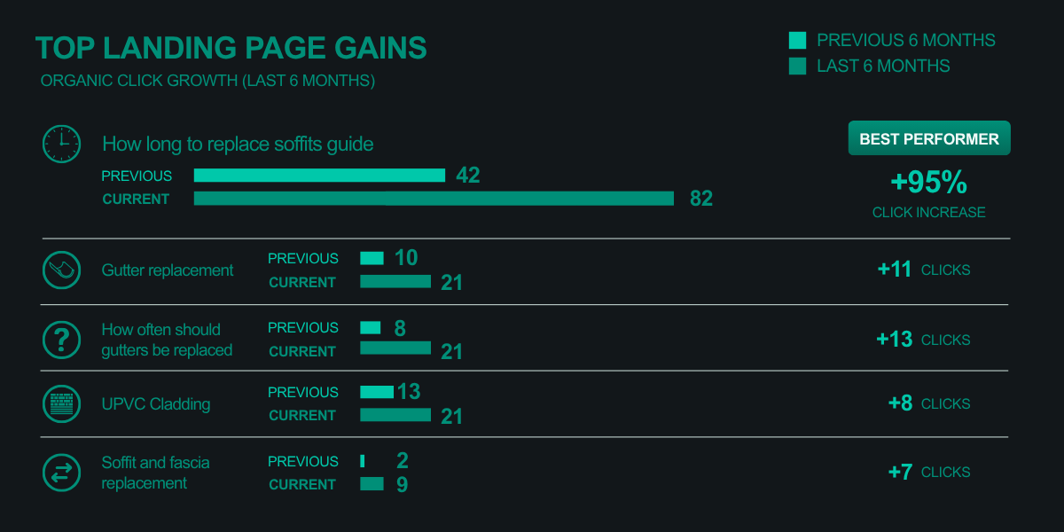 Dark analytics dashboard showing top landing page gains with green progress bars comparing previous and current metrics and a +95% click increase.